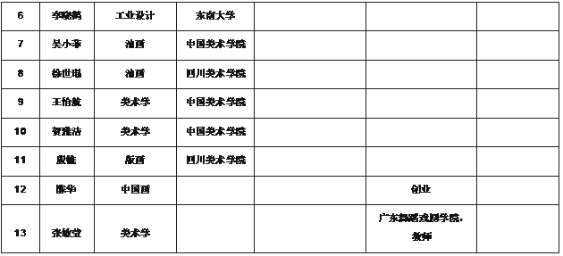 文本框: 6	李晓鹤	工业设计	东南大学			7	吴小菲	油画	中国美术学院			8	徐世琨	油画	
			9	王怡航	美术学	中国美术学院			10	贺雅洁	美术学	中国美术学院			11	殷帷	版画	
			12	陈华	中国画			创业	13	张敏莹	美术学			广东舞蹈戏剧学院， 教师	